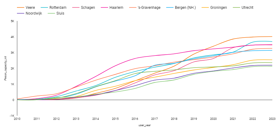 Growth in available Airbnb bed capacity in the Netherlands